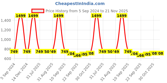 myntra.com MOSAC Platform Sandals mosac Price History Graph from 5 Sep 2024 to 21 Nov 2025