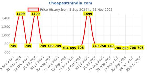 myntra.com MOSAC Platform Sandals mosac Price History Graph from 5 Sep 2024 to 25 Nov 2025