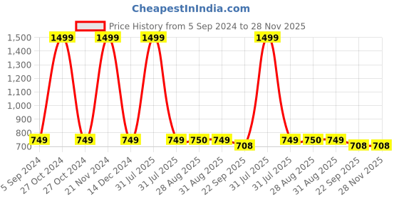 myntra.com MOSAC Platform Sandals mosac Price History Graph from 5 Sep 2024 to 27 Nov 2025