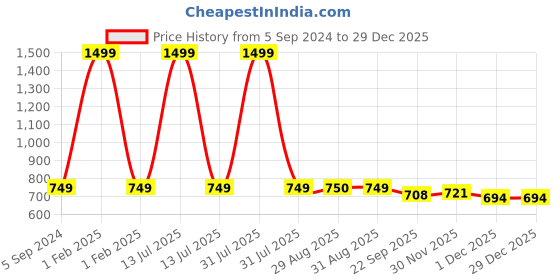 myntra.com MOSAC Platform Sandals mosac Price History Graph from 5 Sep 2024 to 29 Dec 2025
