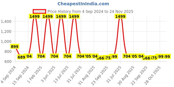 myntra.com MOSAC Platform Sandals mosac Price History Graph from 4 Sep 2024 to 24 Nov 2025