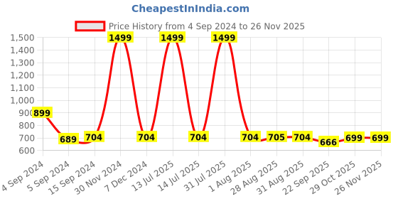 myntra.com MOSAC Platform Sandals mosac Price History Graph from 4 Sep 2024 to 24 Nov 2025