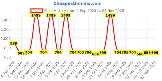 myntra.com MOSAC Platform Sandals mosac Price History Graph from 4 Sep 2024 to 22 Nov 2025