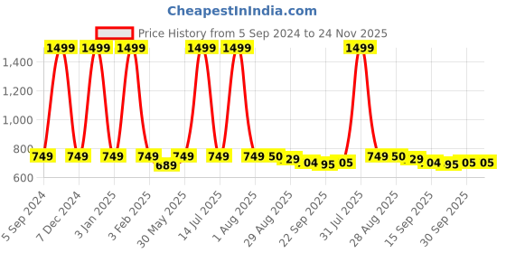 myntra.com MOSAC Platform Sandals mosac Price History Graph from 5 Sep 2024 to 23 Nov 2025
