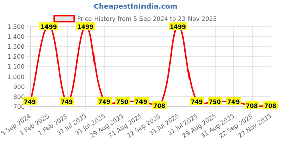 myntra.com MOSAC Platform Sandals mosac Price History Graph from 5 Sep 2024 to 22 Nov 2025
