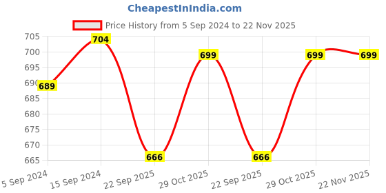 myntra.com MOSAC Platform Sandals mosac Price History Graph from 5 Sep 2024 to 22 Nov 2025
