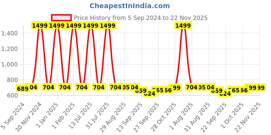 myntra.com MOSAC Platform Sandals mosac Price History Graph from 5 Sep 2024 to 22 Nov 2025