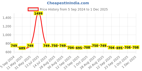 myntra.com MOSAC Platform Sandals mosac Price History Graph from 5 Sep 2024 to 30 Nov 2025