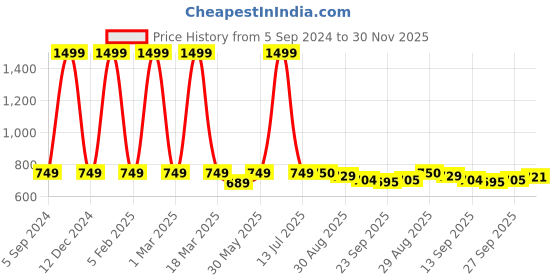 myntra.com MOSAC Platform Sandals mosac Price History Graph from 5 Sep 2024 to 30 Nov 2025