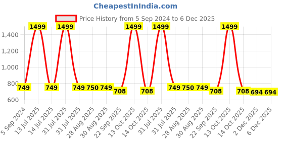 myntra.com MOSAC Platform Sandals mosac Price History Graph from 5 Sep 2024 to 5 Dec 2025