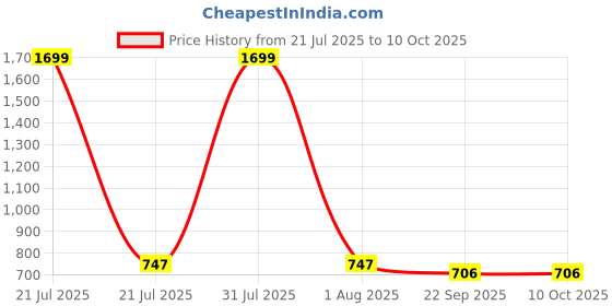 myntra.com MOSAC Platform Sandals mosac Price History Graph from 21 Jul 2025 to 10 Oct 2025