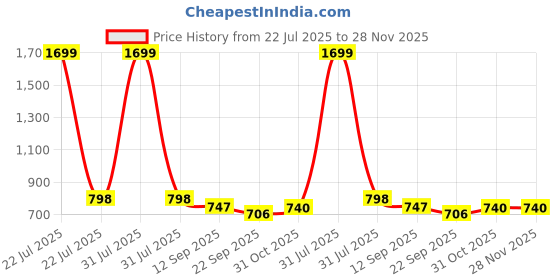 myntra.com MOSAC Platform Sandals mosac Price History Graph from 22 Jul 2025 to 28 Nov 2025