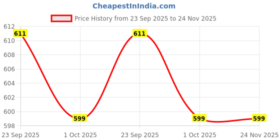 myntra.com MOSAC Platform Sandals mosac Price History Graph from 23 Sep 2025 to 23 Nov 2025