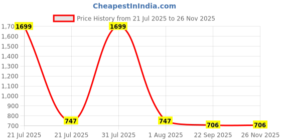 myntra.com MOSAC Platform Sandals mosac Price History Graph from 21 Jul 2025 to 24 Nov 2025