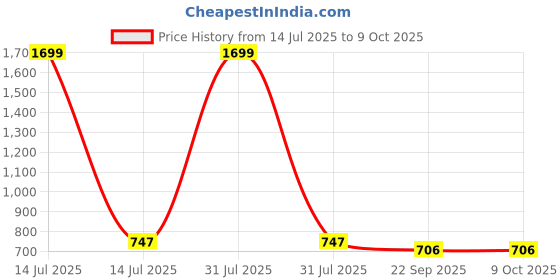myntra.com MOSAC Platform Sandals mosac Price History Graph from 14 Jul 2025 to 9 Oct 2025