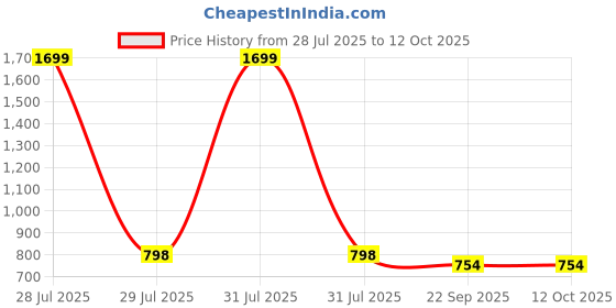 myntra.com MOSAC Platform Sandals mosac Price History Graph from 28 Jul 2025 to 12 Oct 2025