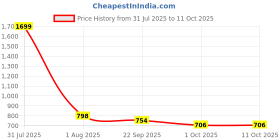myntra.com MOSAC Platform Sandals mosac Price History Graph from 31 Jul 2025 to 11 Oct 2025