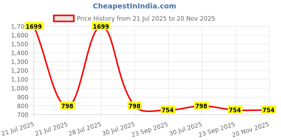 myntra.com MOSAC Platform Sandals mosac Price History Graph from 21 Jul 2025 to 20 Nov 2025