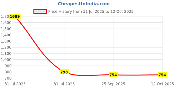 myntra.com MOSAC Platform Sandals mosac Price History Graph from 31 Jul 2025 to 11 Oct 2025
