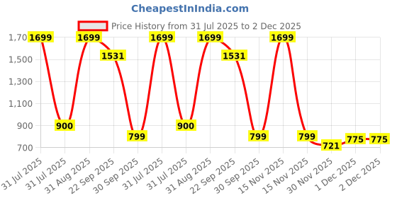 myntra.com MOSAC Platform Sandals mosac Price History Graph from 31 Jul 2025 to 1 Dec 2025