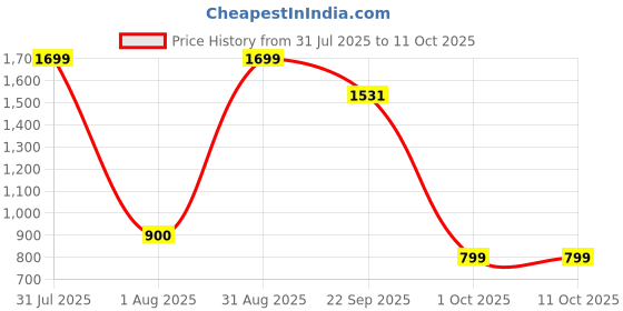 myntra.com MOSAC Platform Sandals mosac Price History Graph from 31 Jul 2025 to 11 Oct 2025