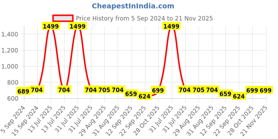 myntra.com MOSAC Platform Sandals 1416Beg-3-Beige mosac Price History Graph from 5 Sep 2024 to 20 Nov 2025