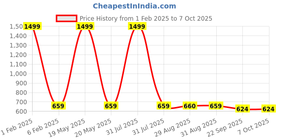 myntra.com MOSAC Solid Block Sandals mosac Price History Graph from 1 Feb 2025 to 7 Oct 2025