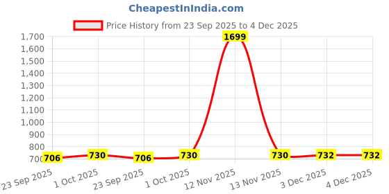 myntra.com MOSAC Women Embellished Open Back Platform Sandals mosac Price History Graph from 23 Sep 2025 to 3 Dec 2025