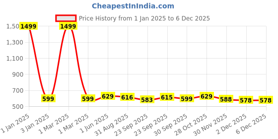 myntra.com MOSAC Women Party Open Toe Flats mosac Price History Graph from 1 Jan 2025 to 5 Dec 2025