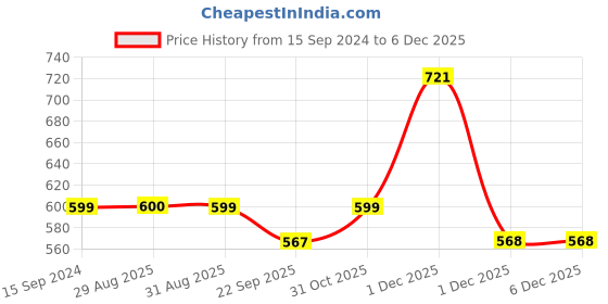 myntra.com MOSAC Women Party Open Toe Flats mosac Price History Graph from 15 Sep 2024 to 5 Dec 2025