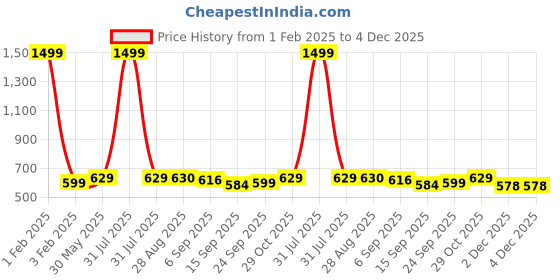 myntra.com MOSAC Women Party Open Toe Flats mosac Price History Graph from 1 Feb 2025 to 4 Dec 2025