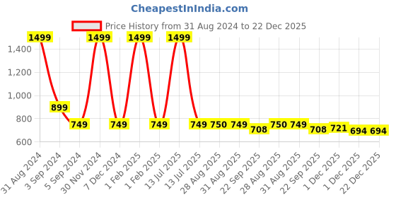 myntra.com MOSAC Women Platform Heels Sandals mosac Price History Graph from 31 Aug 2024 to 22 Dec 2025
