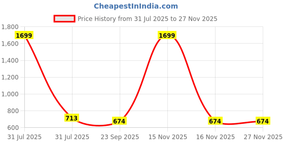 myntra.com MOSAC Women Solid Open Back Platform Sandals mosac Price History Graph from 31 Jul 2025 to 25 Nov 2025