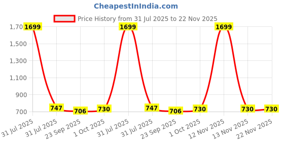 myntra.com MOSAC Women Solid Open Toe Platform Sandals mosac Price History Graph from 31 Jul 2025 to 21 Nov 2025