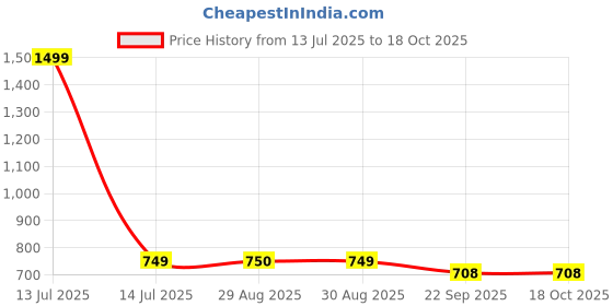 myntra.com MOSAC Women Solid Pointed Toe Block Heel Mules mosac Price History Graph from 13 Jul 2025 to 17 Oct 2025