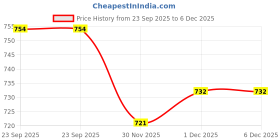 myntra.com MOSAC Women Synthetic Leather Embellished Platform Heels mosac Price History Graph from 23 Sep 2025 to 5 Dec 2025