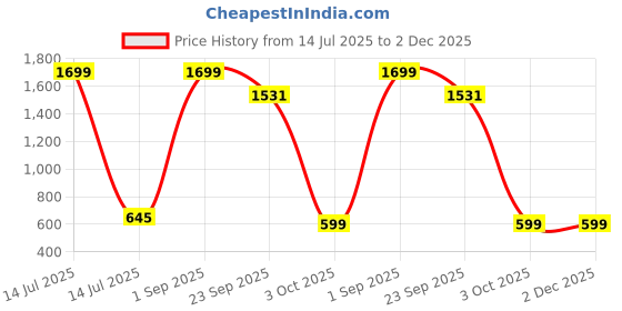 myntra.com MOSAC Women Woven Design Open Toe Flats With Western - Embellished mosac Price History Graph from 14 Jul 2025 to 1 Dec 2025