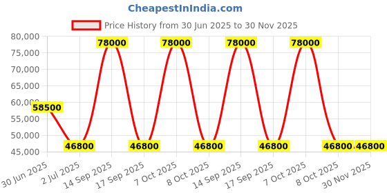 myntra.com MOSCHINO COUTURE Men Pullover moschino couture Price History Graph from 30 Jun 2025 to 30 Nov 2025