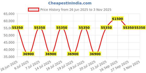 myntra.com MOSCHINO COUTURE Men Spread Collar Solid Cotton Formal Shirt moschino couture Price History Graph from 26 Jun 2025 to 2 Nov 2025