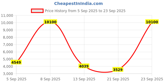 myntra.com MOSCHINO LOVE Women Brown Lens & Brown Round Sunglasses with UV Protected Lens moschino love Price History Graph from 5 Sep 2025 to 23 Sep 2025