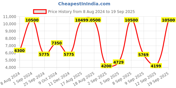 myntra.com MOSCHINO LOVE Women Cateye Sunglasses with UV Protected Lens moschino love Price History Graph from 8 Aug 2024 to 19 Sep 2025