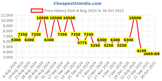 myntra.com MOSCHINO LOVE Women Cateye Sunglasses with UV Protected Lens moschino love Price History Graph from 8 Aug 2024 to 30 Oct 2025