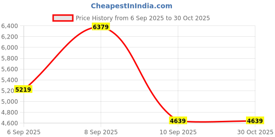 myntra.com MOSCHINO LOVE Women Cateye Sunglasses with UV Protected Lens moschino love Price History Graph from 6 Sep 2025 to 30 Oct 2025