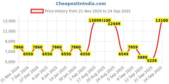 myntra.com MOSCHINO LOVE Women Cateye Sunglasses with UV Protected Lens 2049217RM529O moschino love Price History Graph from 21 Nov 2024 to 24 Sep 2025