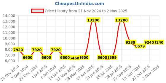 myntra.com MOSCHINO LOVE Women Cateye Sunglasses with UV Protected Lens 205903G3I5470-Mauve moschino love Price History Graph from 21 Nov 2024 to 2 Nov 2025