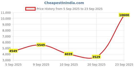 myntra.com MOSCHINO LOVE Women Grey Lens & Black Cateye Sunglasses with moschino love Price History Graph from 5 Sep 2025 to 23 Sep 2025