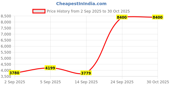 myntra.com MOSCHINO LOVE Women Oval Sunglasses with UV Protected Lens 20295908653IB moschino love Price History Graph from 2 Sep 2025 to 30 Oct 2025