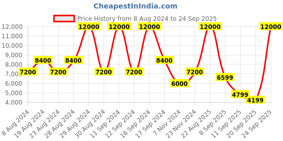 myntra.com MOSCHINO LOVE Women Rectangle Sunglasses with UV Protected Lens moschino love Price History Graph from 8 Aug 2024 to 24 Sep 2025