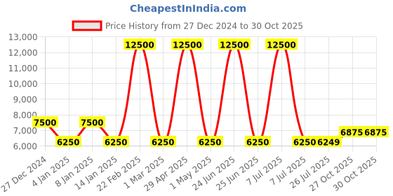 myntra.com MOSCHINO LOVE Women Rectangle Sunglasses with UV Protected Lens moschino love Price History Graph from 27 Dec 2024 to 29 Oct 2025