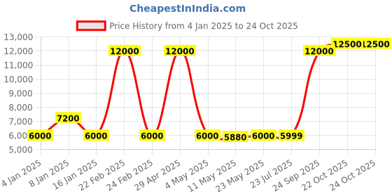myntra.com MOSCHINO LOVE Women Rectangle Sunglasses with UV Protected Lens 2038688CQ553X moschino love Price History Graph from 4 Jan 2025 to 22 Oct 2025